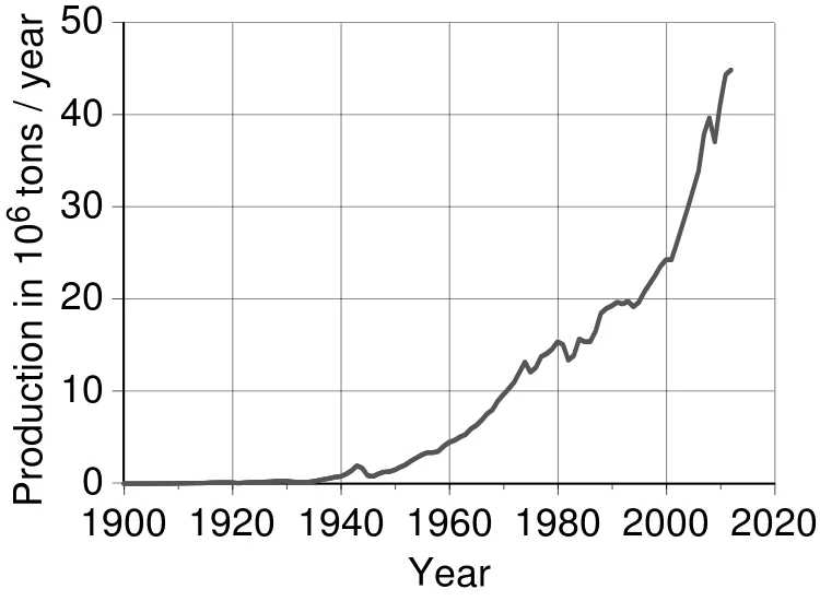 Aluminium Production Graph